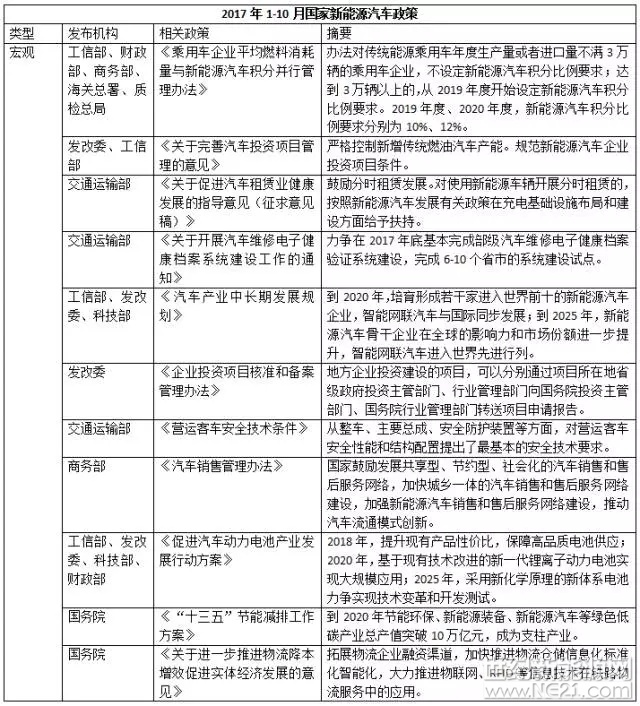  　　2017年1-10月，國家累計出臺32項新能源汽車相關(guān)政策（包括征求意見稿5項），涉及到宏觀、補貼、基礎(chǔ)設(shè)施、安全管理、技術(shù)研發(fā)、智能網(wǎng)聯(lián)等諸多方面。
　　
　　分部委來看，工信部涉及出臺的政策最多，達到10項（征求意見稿2項），發(fā)改委涉及出臺10項，科技部、交通部、國務(wù)院、商務(wù)部、能源局等部委均有相關(guān)政策出臺