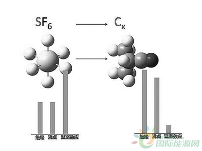 　　研發(fā)環(huán)保絕緣氣體 助推電力設(shè)備環(huán)保升級——環(huán)保型管道輸電關(guān)鍵技術(shù)
 

　　項目研制的環(huán)保氣體全球變暖系數(shù)值僅為SF6的5%，可帶動氣體絕緣設(shè)備環(huán)?；墦Q代。
 
　　研發(fā)新型絕緣氣體，給電力設(shè)備輸送新鮮血液，與環(huán)境友好相處，給電力工作者提出了巨大的挑戰(zhàn)