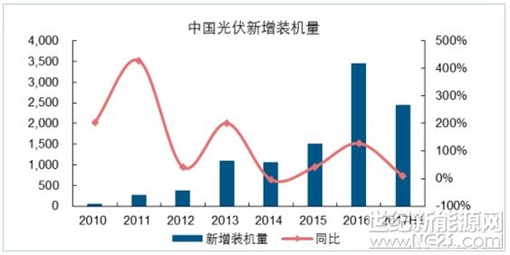 2016年上半年，在搶裝效應(yīng)帶動(dòng)下，國內(nèi)光伏裝機(jī)量大幅增長(zhǎng)，上半年實(shí)現(xiàn)裝機(jī)約22GW，超過2015年全年的15.4GW水平。今年上半年國內(nèi)光伏則維持增長(zhǎng)趨勢(shì)，上半年實(shí)現(xiàn)新增裝機(jī)24.4GW，同比增長(zhǎng)9%左右