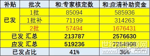 
11月28日，工信部公示“2016年度新能源汽車推廣應(yīng)用補(bǔ)助資金（第二批）初步審核情況”，70家企業(yè)申報(bào)新能源汽車推廣數(shù)為57816輛，申請清算資金共計(jì)1684109.2萬元，經(jīng)專家組核定的新能源汽車推廣數(shù)為57494輛，應(yīng)清算補(bǔ)助資金1676430.8萬元，按整車企業(yè)取整后補(bǔ)助資金為1676435萬元。根據(jù)測算16年1-2批新能源車補(bǔ)貼258億，仍有較巨額的缺口