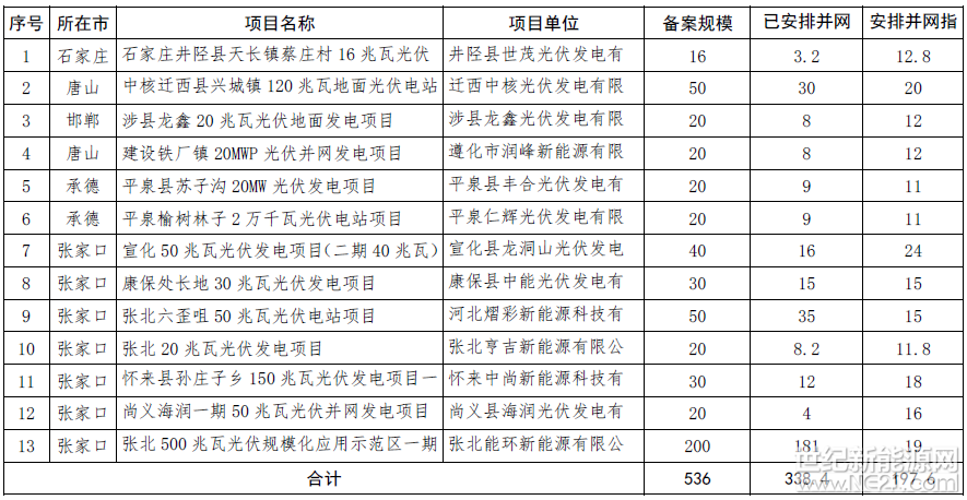 各市(含定州、辛集市)發(fā)展改革委(局)，國(guó)網(wǎng)河北省電力公司、國(guó)網(wǎng)冀北電力有限公司：
 
為加強(qiáng)光伏發(fā)電項(xiàng)目管理，經(jīng)各市申報(bào)、省級(jí)電網(wǎng)公司確認(rèn)和網(wǎng)上公示，現(xiàn)就下達(dá)2017年第三批普通光伏發(fā)電項(xiàng)目并網(wǎng)計(jì)劃有關(guān)事項(xiàng)通知如下：
 
一、截至6月30日前，已全額并網(wǎng)或具備并網(wǎng)條件，但仍有指標(biāo)缺口的項(xiàng)目，予以補(bǔ)齊缺口。涉及項(xiàng)目13個(gè)、197.6兆瓦(附件1)