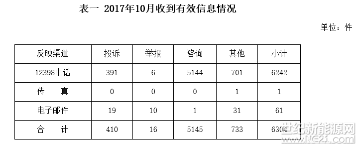 11月21日，國家能源局公布了12398能源監(jiān)管熱線10月份投訴舉報處理情況通報。在新能源和可再生能源行業(yè)，主要反映了部分地區(qū)分布式光伏發(fā)電項目并網(wǎng)存在困難，相關(guān)費用結(jié)算不及時等問題