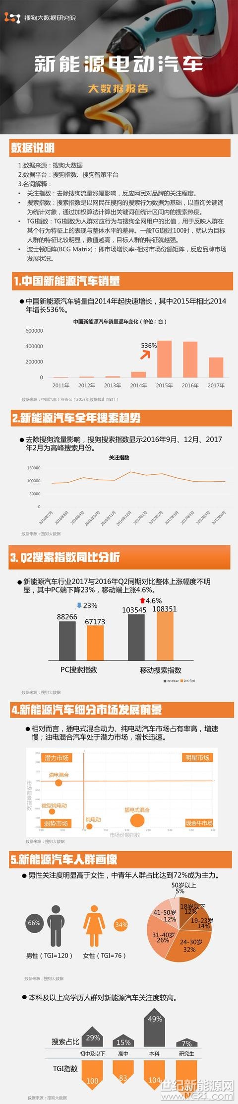  新能源汽車行業(yè)機(jī)遇與挑戰(zhàn)并存，在這樣的行業(yè)下存在哪些潛在消費(fèi)者？各細(xì)分市場(chǎng)的關(guān)注用戶又有怎樣的特點(diǎn)呢？網(wǎng)民最關(guān)注新能源汽車的那些話題呢？我們將在這份報(bào)告中給你答案。
 


