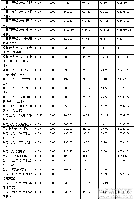 有關發(fā)電企業(yè)：
根據(jù)《關于印發(fā)<西北區(qū)域發(fā)電廠并網(wǎng)運行管理實施細則>及<西北區(qū)域并網(wǎng)發(fā)電廠輔助服務管理實施細則>的通知》(西北監(jiān)能市場〔2015〕28號)規(guī)定，2017年10月份寧夏電網(wǎng)發(fā)電廠并網(wǎng)考核和輔助服務補償結(jié)果復核工作已完成，現(xiàn)予公布，請依據(jù)附件結(jié)算。
附件：2017年10月份寧夏電網(wǎng)“兩個細則”考核補償結(jié)果
 






 
國家能源局西北監(jiān)管局
2017年11月29日 
