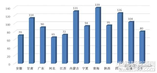 木聯(lián)能i光伏大數(shù)據(jù)產(chǎn)品“光伏運行對標(biāo)”中已發(fā)布2017年10月各重點省份的利用小時數(shù)，重點省份包括安徽、甘肅、廣東、河北、江蘇、內(nèi)蒙古、寧夏、青海、陜西、四川、新疆、云南等省份。本月青海平均利用小時數(shù)為139小時，超過內(nèi)蒙古的131小時，位居第一