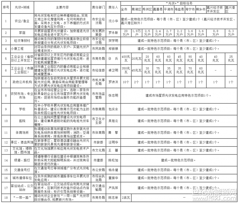 為深化光伏產(chǎn)業(yè)“五位一體”創(chuàng)新綜合試點，進(jìn)一步加快光伏推廣應(yīng)用，促進(jìn)光伏產(chǎn)業(yè)創(chuàng)新發(fā)展，構(gòu)建開放共享的光伏新能源互聯(lián)網(wǎng)，現(xiàn)結(jié)合我市實際，制定本行動方案。

一、總體要求

（一）指導(dǎo)思想