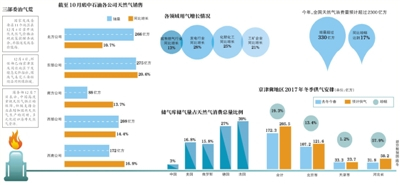 原标题:四天三部委急出招缓解气荒 “最近家里取暖没事,但做饭的气不够用了”,12月7日,一位保定市民告诉记者,这种情况大概是从10天前开始,听说有关部门正在调气过来,但好像要一个月后才会好点。 入冬以来,天然气价格暴涨,LNG(液化天然气)价格持续上扬至历史新高,华北等地区的“气荒”现象此起彼伏,人们纷纷在问,中国的能源供应怎么了? 危急之下,中央有关部门重拳出手,在发改委组织各省份召开告诫会之后,环保部近日下发特急文件,提出“进入供暖季,凡属没有