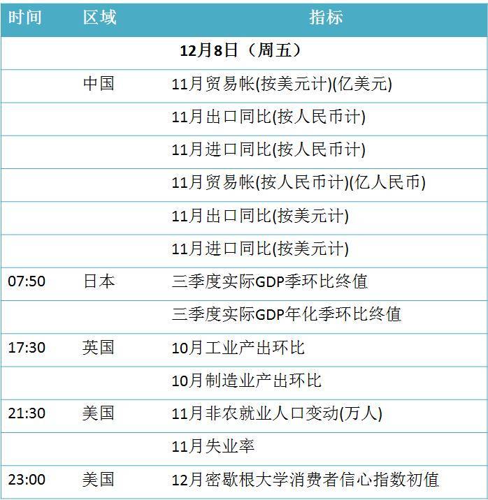 原标题:早读|每天三分钟 尽览现货事(12月8日) 天气预报 2017年12月8日(周五) 农历十月廿一 【北京】晴转多云,-4℃~6℃,西南风。 【上海】多云转晴,3℃~8℃,北风