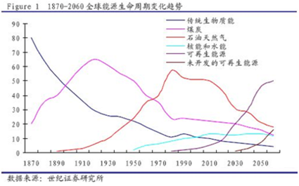 	中国储能网讯：近日，有机构预测：2020年之后，每年中国将新增250 GW的光伏装机，是近年全年预计新增装机量的5倍;到2025年，我国累计装机将达到1800GW的惊人规模，是目前中国装机总规模120GW的15倍!	对比以往的增长速度，基于电网安全、财政补贴缺口等诸多考虑因素，以现有的模式完全无法支持光伏如此迅猛的增长，要彻底改变光伏之前不温不火的发展态势，释放光伏发电应有的巨大潜力和能量，必须解除光伏对于电网及财政补贴的 “封印”，储能和微电网的建设就是揭开封印的“杀招”。	未来光伏