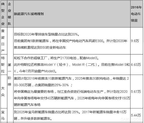 
                    
	全球知名車企越來越關(guān)注中國新能源汽車市場。國內(nèi)堅持開放合作的汽車產(chǎn)業(yè)政策，伴隨著“純電動整車合資不受兩家限制”的政策落地，一場關(guān)于新能源汽車產(chǎn)業(yè)鏈企業(yè)間合資合作、并購重組的巨浪即將掀起，這或?qū)⒅厮苄履茉雌嚠a(chǎn)業(yè)格局