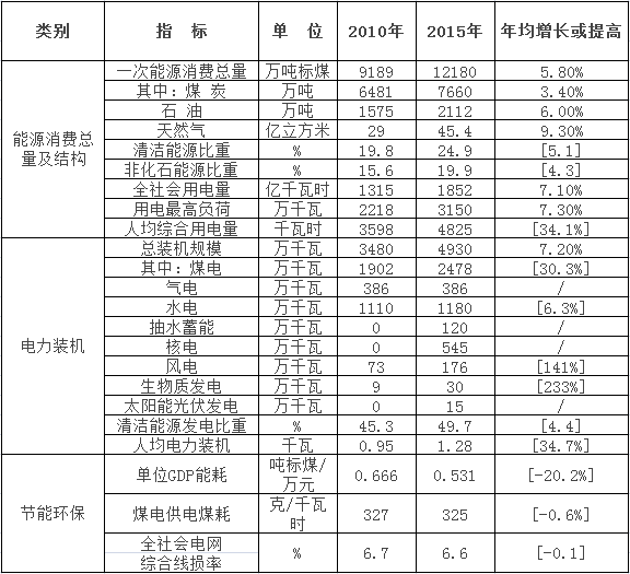 福建省人民政府辦公廳關(guān)于印發(fā)福建省“十三五”能源發(fā)展專項(xiàng)規(guī)劃的通知

閩政辦〔2016〕165號(hào)

各市、縣(區(qū))人民政府，平潭綜合實(shí)驗(yàn)區(qū)管委會(huì)，省人民政府各部門、各直屬機(jī)構(gòu)，各大企業(yè)，各高等院校：

《福建省“十三五”能源發(fā)展專項(xiàng)規(guī)劃》已經(jīng)省政府研究同意，現(xiàn)印發(fā)給你們，請(qǐng)認(rèn)真組織實(shí)施。

福建省人民政府辦公廳

2016年10月10日

福建省“十三五”能源發(fā)展專項(xiàng)規(guī)劃

前言

“十三五”是福建省全面落實(shí)中