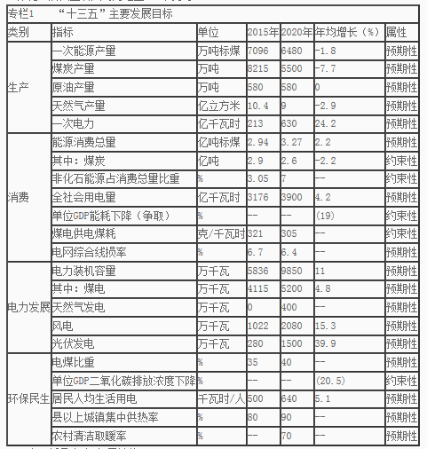 　　河北省人民政府辦公廳關(guān)于印發(fā)河北省“十三五”能源發(fā)展規(guī)劃的通知
　　
　　各市（含定州、辛集市）人民政府，雄安新區(qū)管委會，省政府有關(guān)部門：
　　
　　《河北省“十三五”能源發(fā)展規(guī)劃》已經(jīng)省政府同意，現(xiàn)印發(fā)給你們，請認真貫徹實施。
　　
　　河北省人民政府辦公廳
　　
　　2017年9月13日
　　
　　河北省“十三五”能源發(fā)展規(guī)劃
　　
　　為貫徹落實《國家發(fā)展改革委國家能源局關(guān)于印發(fā)能源發(fā)展“十三五”規(guī)劃