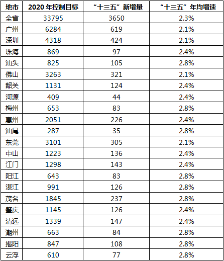 廣東省發(fā)展改革委關(guān)于印發(fā)《廣東省能源消費(fèi)總量控制工作方案》的通知

粵發(fā)改能電〔2017〕95號(hào)

各地級(jí)以上市人民政府、順德區(qū)人民政府，省直各有關(guān)單位：

經(jīng)省人民政府同意，現(xiàn)將“十三五”期《廣東省能源消費(fèi)總量控制工作方案》印發(fā)給你們，請(qǐng)按照貫徹執(zhí)行。

各級(jí)政府是能源消費(fèi)總量控制工作的責(zé)任主體，要制定工作機(jī)制，明確各部門職責(zé)分工，確保完成目標(biāo)任務(wù)