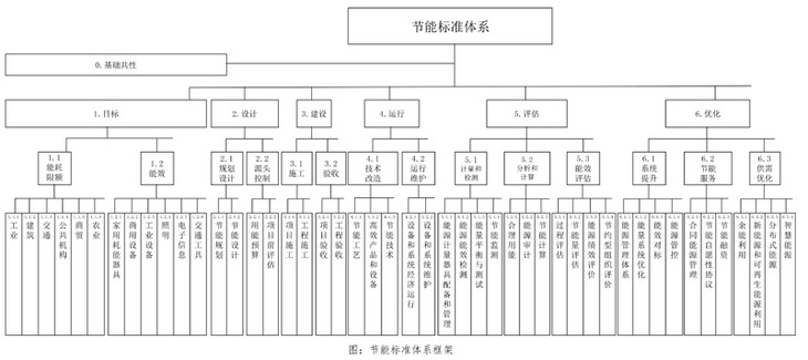 國家發(fā)展改革委國家標(biāo)準(zhǔn)委關(guān)于印發(fā)《節(jié)能標(biāo)準(zhǔn)體系建設(shè)方案》的通知

發(fā)改環(huán)資[2017]83號(hào)

各省、自治區(qū)、直轄市及計(jì)劃單列市、新疆生產(chǎn)建設(shè)兵團(tuán)發(fā)展改革委（經(jīng)信委、工信委、工信廳）、質(zhì)量技術(shù)監(jiān)督局（市場(chǎng)監(jiān)督管理部門），科技部、工業(yè)和信息化部、財(cái)政部、住房城鄉(xiāng)建設(shè)部、交通運(yùn)輸部、農(nóng)業(yè)部、商務(wù)部、國管局，各有關(guān)單位：

為貫徹落實(shí)《中共中央國務(wù)院關(guān)于印發(fā)<生態(tài)文明體制改革總體方案>的通知》（中發(fā)〔2015〕25號(hào)），研究完善節(jié)能標(biāo)準(zhǔn)體系，我們研究制定了《節(jié)能標(biāo)準(zhǔn)體系建設(shè)方案》，現(xiàn)印送你們，請(qǐng)結(jié)合