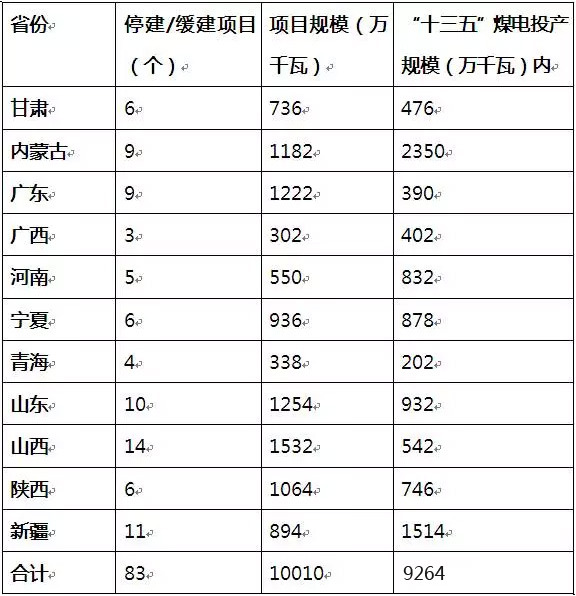 近日，為實(shí)現(xiàn)2020年控制煤電機(jī)組在11億千瓦以內(nèi)，國家能源局電力司分別下達(dá)11個(gè)省份有關(guān)“十三五”煤電投產(chǎn)規(guī)模的函。共涉及83個(gè)煤電項(xiàng)目需停建或緩建，合計(jì)10010萬千瓦