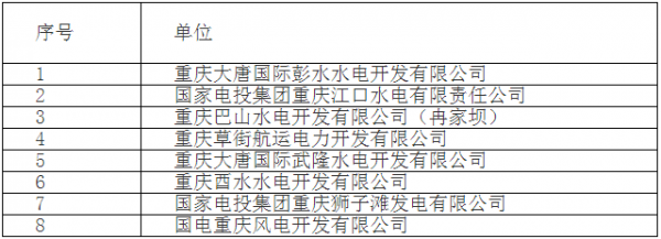  　　
       重慶市經(jīng)信委8月23日發(fā)布了《關(guān)于重慶市2017年電力市場(chǎng)化交易試點(diǎn)擬準(zhǔn)入新增水風(fēng)電企業(yè)名單的公示》，有8家水、風(fēng)電企業(yè)列入了公示名單。詳情如下：
 
　　重慶市經(jīng)濟(jì)和信息化委員會(huì)關(guān)于重慶市2017年電力市場(chǎng)化交易試點(diǎn)
 
　　擬準(zhǔn)入新增水風(fēng)電企業(yè)名單的公示
 
　　新的輸配電價(jià)出臺(tái)后，按照市政府同意將網(wǎng)內(nèi)水電、火電鎖定比例參與市場(chǎng)化交易的精神，近期部分水、風(fēng)電企業(yè)申請(qǐng)準(zhǔn)入2017年電力市場(chǎng)化交易，根據(jù)《