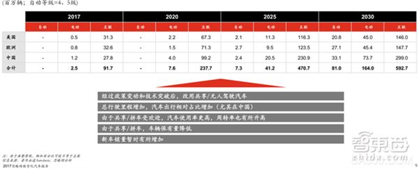 
                      整體汽車市場(chǎng)
  汽車與出行產(chǎn)業(yè)正處在一個(gè)新的風(fēng)口，谷歌、BAT、英特爾等科技公司都開始深入涉足出行領(lǐng)域，蔚來、小鵬等新造車公司也開始不斷涌現(xiàn)，滴滴、Uber等共享出行公司也在瘋狂搶占出行入口，倒逼傳統(tǒng)汽車商頻推新戰(zhàn)略、新產(chǎn)品、新思路。
  從市場(chǎng)容量來看

	   

  ▲未來上路車輛數(shù)量預(yù)測(cè)及關(guān)鍵假設(shè)

	   

 &ems