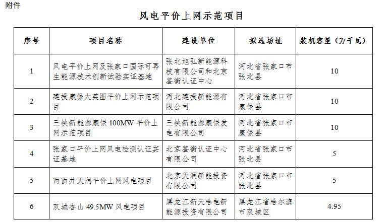 　　國(guó)家能源局關(guān)于公布風(fēng)電平價(jià)上網(wǎng)示范項(xiàng)目的通知
　　
　　國(guó)能發(fā)新能[2017]49號(hào)
　　
　　河北省、黑龍江省、甘肅省、寧夏回族自治區(qū)、新疆維吾爾自治區(qū)發(fā)展改革委（能源局），國(guó)家電網(wǎng)公司，水電水利規(guī)劃設(shè)計(jì)總院，電力規(guī)劃設(shè)計(jì)總院：
　　
　　為充分利用各地區(qū)風(fēng)能資源，推動(dòng)風(fēng)電新技術(shù)應(yīng)用，提高風(fēng)電市場(chǎng)競(jìng)爭(zhēng)力，促進(jìn)風(fēng)電產(chǎn)業(yè)持續(xù)健康發(fā)展，根據(jù)《國(guó)家能源局綜合司關(guān)于開展風(fēng)電平價(jià)上網(wǎng)示范工作的通知》（國(guó)能綜通新能[2017]19號(hào)）的要求，河北、黑龍江、甘肅、寧夏、新疆五省（區(qū)）向我局報(bào)送了本地區(qū)風(fēng)電平價(jià)上網(wǎng)示