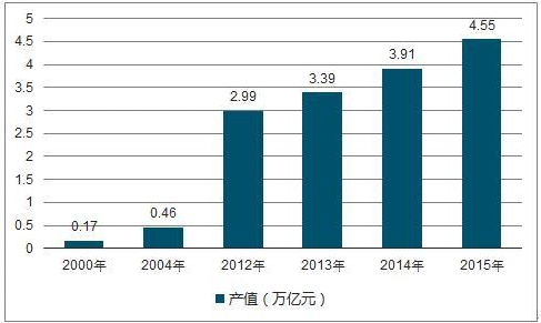 　　環(huán)境監(jiān)測(cè)檢測(cè)行業(yè)“十三五”期間將延續(xù)前幾年的行業(yè)景氣度。根據(jù)預(yù)測(cè)，到“十三五”末期(2020年)，環(huán)境檢測(cè)領(lǐng)域規(guī)模將達(dá)到878億元