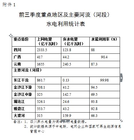 　　國(guó)家能源局綜合司昨日發(fā)布2017年前三季度緩解棄水棄風(fēng)棄光狀況通報(bào)，通報(bào)指出，今年前三季度，全國(guó)棄水棄風(fēng)棄光局面有所好轉(zhuǎn)，可再生能源電力整體消納水平逐步提高。棄風(fēng)電量同比減少103億千瓦時(shí)，棄風(fēng)率同比下降6.7個(gè)百分點(diǎn)