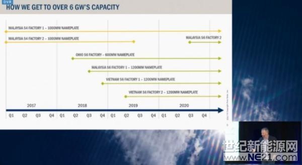 领先薄膜制造商First Solar公司在2017年分析日活动中称，公司已经开始在越南修建第二个碲化镉(CdTe)组件工厂，支持向6系列大型电池板过渡。第二个组件制造厂紧邻现有工厂，现有工厂目前正在为6系列电池板首次爬坡量产做准备