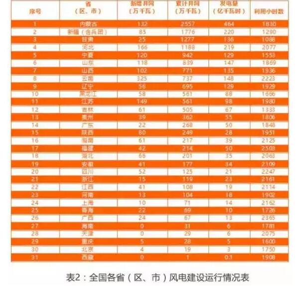 　　10月17日，水電水利規(guī)劃設(shè)計總院發(fā)布了《2016中國可再生能源發(fā)展報告》（以下簡稱《報告》）。《報告》對中國水電、風(fēng)電、太陽能和生物質(zhì)能的資源儲量和分布、“十二五”及2016年發(fā)展情況、行業(yè)近期發(fā)展特點、政策和相關(guān)研究熱點等方面進(jìn)行了梳理和分析，對2017年及2020年“十三五”中后期中國可再生能源發(fā)展前景進(jìn)行了展望