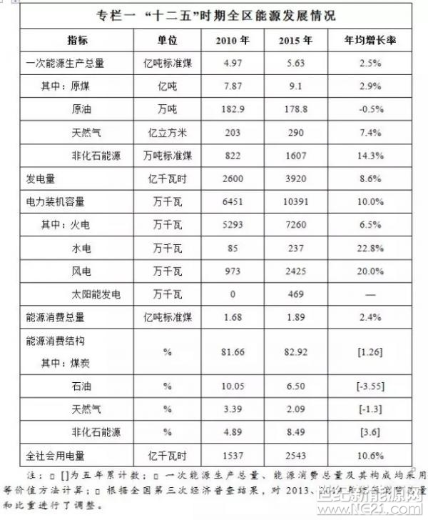 內(nèi)蒙古人民政府辦公廳近日印發(fā)《內(nèi)蒙古自治區(qū)能源發(fā)展“十三五”規(guī)劃》。規(guī)劃指出，“十三五”期間，力爭新增新能源本地消納裝機850萬千瓦左右，其中風(fēng)電300萬千瓦