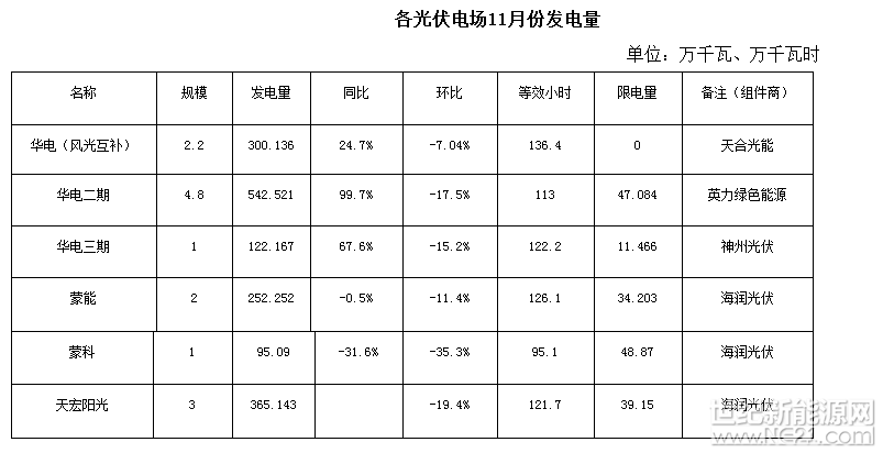 2017年1—11月份，我市新能源發(fā)電總量為69703.845萬千瓦時，同比增長18.88%，累計發(fā)電小時1941.6小時，限發(fā)電量4897.219萬千瓦時，同比下降70.8%。其中風電發(fā)電量46479.313萬千瓦時，同比增長17.3%，累計發(fā)電小時2122.3小時，限發(fā)電量3963.092萬千瓦時，同比下降70.9%，綜合棄風率為7.9%；光伏發(fā)電量23224.532萬千瓦時，同比增長22.2%，累計發(fā)電小時1658.9小時，同比增長4.7%，限發(fā)電量867.179萬千瓦時，同比下降42%