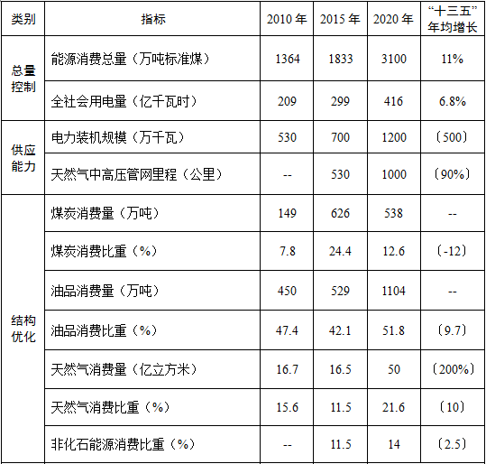 惠州市人民政府關(guān)于印發(fā)《惠州市能源發(fā)展“十三五”規(guī)劃》的通知

惠府函〔2017〕149號

各縣、區(qū)人民政府，市政府各部門、各直屬機構(gòu)：

《惠州市能源發(fā)展“十三五”規(guī)劃》業(yè)經(jīng)十二屆3次市政府常務(wù)會議通過，現(xiàn)印發(fā)給你們，請認(rèn)真組織實施。實施過程中遇到的問題，請徑向市發(fā)展改革局反映