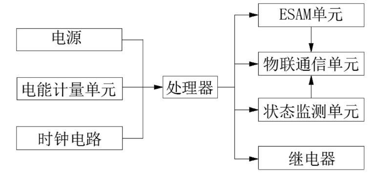 　　创意无极限，仪表大发明。今天为大家介绍一项国家发明授权专利&mdash;&mdash;一种基于NB-IoT的智能电表