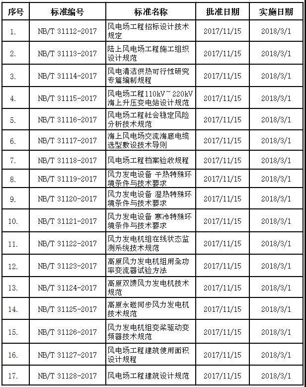 　　國家能源局近日發(fā)布2017年第10號公告，批準(zhǔn)了《風(fēng)電場工程招標(biāo)設(shè)計技術(shù)規(guī)定》等204項行業(yè)標(biāo)準(zhǔn)，其中涉及17項風(fēng)電標(biāo)準(zhǔn)。

