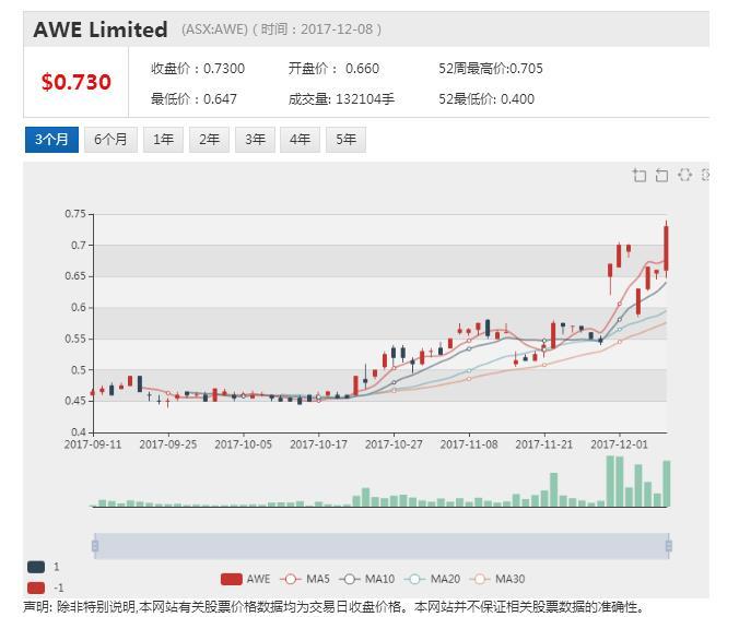 原标题：中国国储卷土重来 4.6亿澳元并购AWE能源集团            来源：《澳华财经在线》编辑：Leo Lee文章类型：原创  ACB News《澳华财经在线》12月8日讯 中国国储能源继本周二撤回对AWE要约意向之后卷土重来，要约报价提高到了0.73澳分每股，对AWE资产总估值为4.63亿澳元。 天然气生产与能源开发企业AWE有限公司（AWE Limited，ASX:AWE）今日午后向市场宣告，中国国储能源化工集团股份公司（“中国国储”,CERCG）澳洲分支提出条件性场外收购要约，拟收购公司