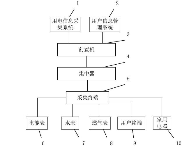 　　创意无极限，仪表大发明。今天为大家介绍一项国家发明授权专利&mdash;&mdash;一种多表合一的信息采集系统