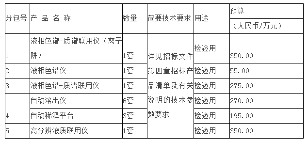             	检验仪器设备是检验工作正常顺利开展的基础，通过对设备的不断更新与精心维护，才能为检验检测工作提供更加坚实地保障。江苏药检所承担食品、药品、保健食品、化妆品监督检验及药品进口口岸检验等有关检验工作，为全省的食药等安全问题做出了切实保障，与此同时，该院所积极配备先进仪器，全力提升院所的检验能力