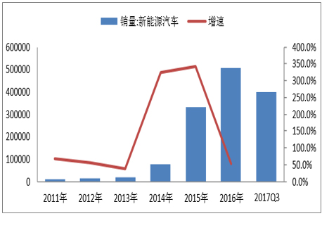 			中国储能网讯：动力锂电报废高峰期将至，2020年市场规模将超100亿 					我国新能源汽车产业已进入黄金发展期，根据数据，我国新能源汽车销量从 2012年开始大幅增长，销量从1.2万辆增长到2016年的50.7万辆。新能源汽车产销量爆发推动锂电池用量提升，2016年锂电池市场规模1115亿，动力锂电池需求605亿，同比增长65.8%