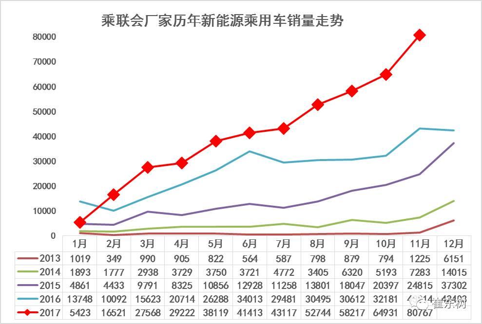 	中国储能网讯：根据乘联会厂家月度批发数据初步分析，17年新能源乘用车销量实现10个月的月度连续环比增量，&nbsp;11月销量达到8.1万，环比10月增长1.6万台，同比16年11月增速87%，达到9成的增速。在17年补贴政策重新规范调整和市场需求逐步回归正常情况下，各厂家努力实现新能源车的新品布局突破，新能源车产销呈现顽强走强的特征