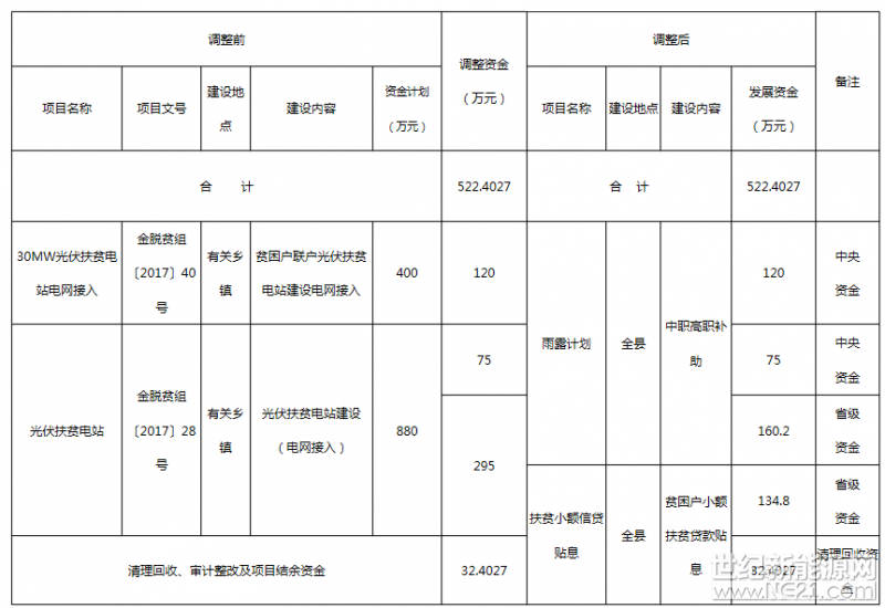 县扶贫移民局：经县脱贫攻坚领导小组研究，决定调整《金寨县2017年第二批财政专项扶贫资金项目计划》中&ldquo;光伏扶贫电站&rdquo;项目计划、《金寨县2017年第三批财政专项扶贫资金项目计划》中&ldquo;30MW光伏扶贫电站电网接入&rdquo;项目计划及重新安排清理回收资金项目计划(详见附表)。请严格按照《金寨县财政扶贫资金管理办法(试行)》等有关规定，认真组织项目实施，加快项目推进进度，按时完成资金支出任务