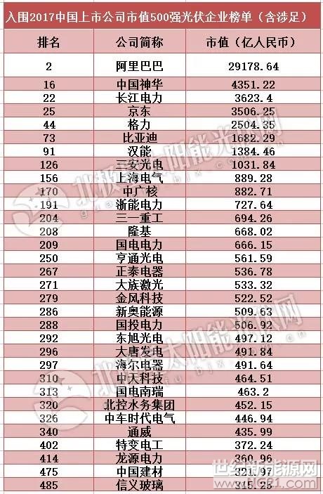 在互联网时代,市值已经替代收入或利润,日益成为衡量上市公司综合实力的最好标尺。
近日,21数据新闻实验室选择在上海、深圳、香港、纽约等全球15个交易所上市的所有中国公司,对它们的最新市值进行加总换汇计算,得出“2017中国上市公司市值500强榜单”