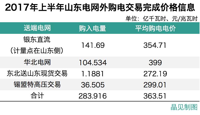 中国储能网讯:自从11月28日,山东省经信委组织发布了《关于2018年跨省区市场交易用户名单的公示》后,就不断有电力用户,以及售电公司朋友四处打听,迫切想了解这个相对于省内电力交易来说更新、价差也更多的交易模式下,如何更好的开展交易,降低风险?以及在现有政策下,是选择自主进行跨省交易,还是选择一家售电公司代理进行跨省交易更合适?再有就是如何选择一家代理用户参与跨省交易的售电公司?
诸多问题,对于很多售电圈内人来说,都是摆在面前的同样困扰,由于我曾亲身参与过2017年山东的跨省交易,因此也想在此和