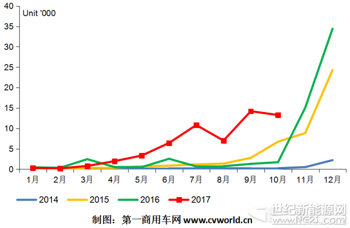 最近幾個(gè)月的純電動(dòng)物流車市場(chǎng)，真正是漲勢(shì)兇猛。
 
根據(jù)工信部合格證產(chǎn)量統(tǒng)計(jì)，2017年10月份，我國(guó)純電動(dòng)專用車市場(chǎng)共計(jì)生產(chǎn)各類車型13269輛，環(huán)比9月份小降6.6%，比去年同期暴增680%
