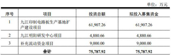 第十七届发审委定于2017年12月13日召开2017年第72次发行审核委员会工作会议,审核深圳明阳电路科技股份有限公司(下称“明阳电路”)的首发申请。明阳电路拟在深交所公开发行不超过3,080 万股,占本次公开发行后总股本的比例为25%