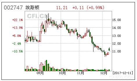                     &emsp;&emsp;事件&emsp;&emsp;	&emsp;&emsp;12 月10 日晚埃斯顿发布公告，控股子公司南京鼎控拟议现金形式出资32,555 万元收购扬州曙光68%的股权，扬州曙光原股东上海紫凯承诺2017-2020年税后净利润不低于2760、3174、3650和4015万元。	 &emsp;&emsp;点评&emsp;&emsp;&emsp;&emsp;顺应军民融合发展趋势，切入军工自动化领域&emsp;&emsp;&e