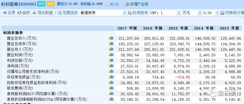 原标题：新三板最爽股权激励！4亿利润8亿估值，比净资产低两成，转手赚10倍            如果三胖哥告诉你，现在买一支新三板公司股票，几个月后转手就能获利千万，你信不信？ 你肯定觉得我是疯了！不错，这话放在2015年牛市时候还能让韭菜们半信半疑，但放在今天，不是骗子，就是疯子。 可这样的“造富”传奇，就是发生在了一家上半年营业收入21.1亿，净利润2.75亿的新三板大蓝筹公司身上，而且还是一家上市公司的控股子公司，杉杉能源（835930.OC）