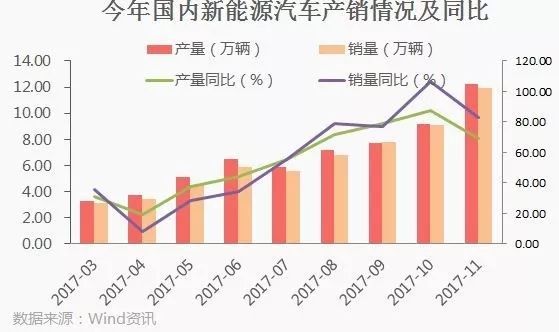 原标题：新能源车产销创新高，长期投资机会引关注            新能源汽车政策利好不断，各车企也积极响应。长期投资能否布局，值得关注
