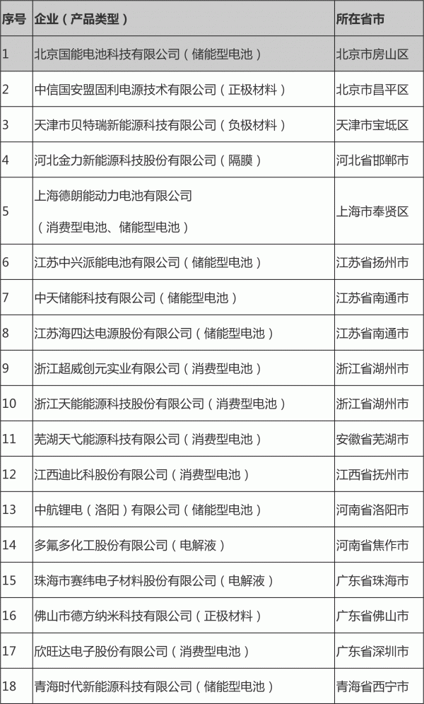 12月12日，工信部公示第二批符合《锂离子电池行业规范条件》企业名单，国能、中信国安盟固利、贝特瑞、德朗能、中兴派能、中天储能、超威、天能、天弋能源、迪比科、中航锂电、多氟多、赛纬电子、德方纳米、欣旺达、青海时代等18家企业入选。拟公告符合《锂离子电池行业规范条件》企业名单(第二批)	4月17日，工信部公布了第一批符合《锂离子电池行业规范条件》的企业名单，共有天津力神、宁德时代等8家企业名列其中