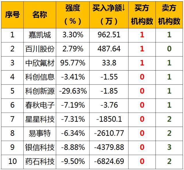 原标题：【股票早餐】2017年12月13日星期三（附股）            一、申购 新股申购 鑫广绿环(603302) 鑫广绿环此次发行总数4010万股，网上发行为1203万股，发行市盈率20.97倍，申购代码为：732302，申购价格：7.79元，单一帐户申购上限1.2万股，申购数量1000股整数倍。公司主营：固体废物的处理处置，再利用及相关服务，主要包括危险废物的无害化处置和资源化利用