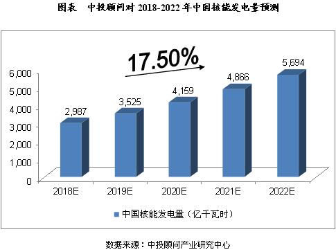 影响因素分析一、有利因素（一）市场需求扩大近年来，中国核电产业迎来了重启后的审批和建设高潮。从能源安全、环境保护、电力成本等多方面来看，中国都离不开核电，随着核电建设经验的积累和安全技术措施的不断完善，中国核电将保持持续、稳定的发展