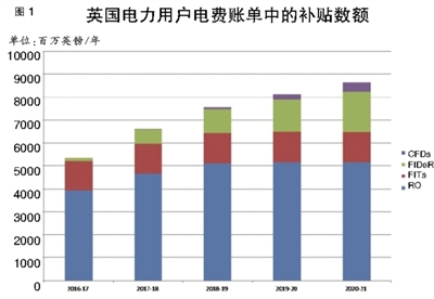 原标题：英国电力市场可再生能源补贴政策是什么样的？            作为电力市场改革领域的先驱者，英国在可再生能源发展的不同阶段，针对不同的可再生能源发电技术，推出了一系列的政策项目，主要包括可再生能源义务、上网电价补贴、差价合同三种，它们之间即存在明显的政策差异性，同时也有一定的政策关联性。  1 大型可再生能源项目： 可再生能源义务 根据英国《2000年公用事业法》(UK's Utilities Act 2000)，英格兰、威尔士和苏格兰从2002年开始实施“可再生能源义务证书制度”(Renew