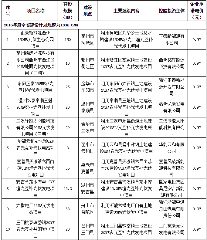 原标题：共计1386.6MW  浙江调整2016年普通地面光伏电站建设指标            根据《国家发展改革委 国家能源局关于完善光伏发电规模管理和实行竞争方式配置项目的指导意见》(发改能源〔2016〕1163号)、《国家能源局关于下达2016年光伏发电建设实施方案的通知》(国能新能〔2016〕166号)、《国家能源局关于调整2016年光伏发电建设规模有关问题的通知》(国能新能2016〔383〕号)等有关文件要求，我委于2017年10月31日至11月10日公开征求全省2016年度普通地面光伏电站建