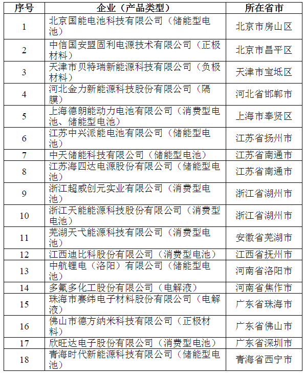 	中国储能网讯：根据《锂离子电池行业规范条件》（工业和信息化部公告2015年第57号）及《锂离子电池行业规范公告管理暂行办法》（工信部电子〔2015〕452号），经组织申报、专家评审及现场核实等程序，现将拟公告符合《锂离子电池行业规范条件》企业名单（第二批）予以公示。	请社会各界监督，如有异议，请以书面形式反馈